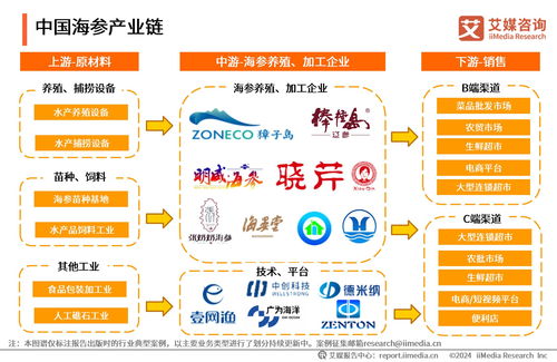 2023年中國海參食品消費(fèi)市場研究報(bào)告 技術(shù)服務(wù)助力產(chǎn)業(yè)升級
